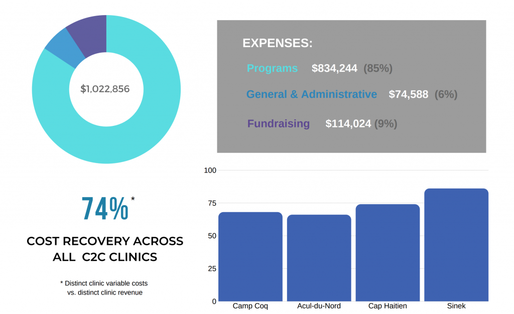 A graphic of 2018 accomplishments, showing 74% cost recovery, total expenses of 1.02 million, and relative across four clinics, with Sinek as the highest.